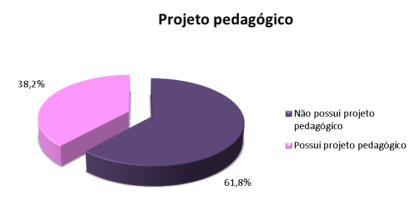 Projeto Pedagógico da Escola de Governo Total Total Não possui