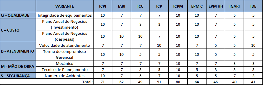 o controle sistemático dos indicadores, surgindo então a necessidade de priorizar os mesmos de modo a escolher os que merecem maior atenção.