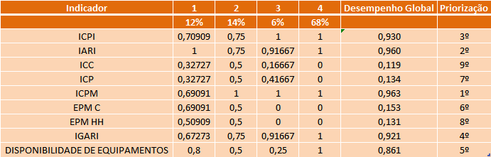 os critérios a partir da escala de Saaty. Deste modo foi possível encontrar um peso para cada critério, ou seja, o percentual de utilização ou importância dos mesmos.