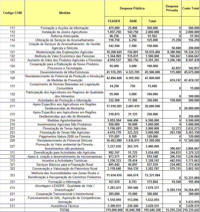 7 Repartição Indicativa por Medida No quadro seguinte apresenta a repartição de verbas indicativa por código de medida FEADER, de acordo com o Quadro constante do ponto 5.