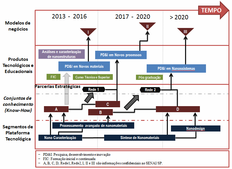 46 Fonte: SENAI/SP (2013). Figura 9 Exemplo de Roadmap tecnológico de uma área da plataforma de materiais avançados e nanocompósitos.