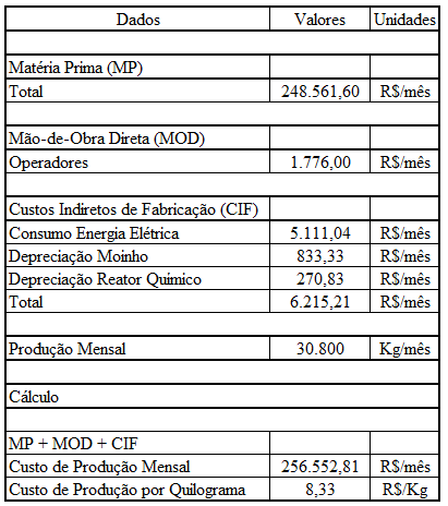 32 Para esse estudo não cabe determinar um preço de venda para o produto, poliol reciclado, pois o mesmo não será vendido e sim reintroduzido na cadeia produtiva.