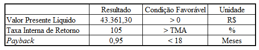 38 Então, como apresentado no estudo comprovou-se que é viável economicamente a utilização dos rejeitos de espuma rígida de poliuretano na cadeia produtiva da indústria de refrigeração.