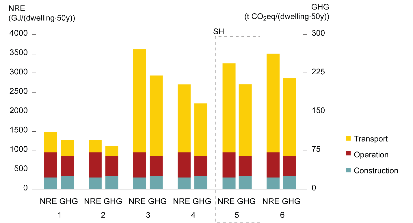 4. Integrating transportation in the LCA of buildings