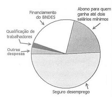 Nesse gráfico, a quantia destinada ao abono para quem ganha até dois salários mínimos foi representada por um setor cujo ângulo mede 72.