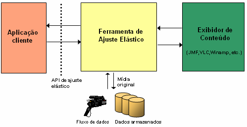 4 Ferramenta de Ajuste Elástico A ferramenta de ajuste foi desenvolvida com o objetivo de dar suporte às necessidades de ajuste das aplicações descritas na Seção 1.