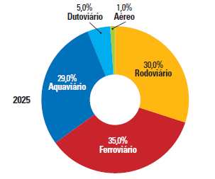 Os principais gargalos e oportunidades da logística ferroviária no Brasil Aumentar a participação da ferrovia reduz o custo logístico e aumenta a competitividade de nossa economia A redução do custo