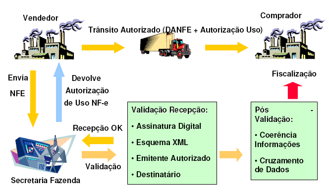 utilizando a Internet para a Secretaria da Fazenda Estadual de jurisdição do contribuinte emitente, que faz uma pré-validação do arquivo e devolve uma Autorização de Uso, sem o qual não pode haver o