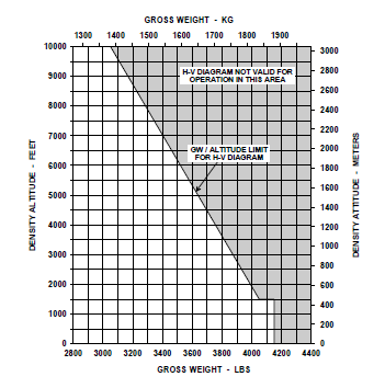 Figura n 5 Gráfico do limite do peso máximo em rel ação à altitude Transportando o dado de altitude densidade para o gráfico do limite de peso em relação à altitude observa-se que o peso máximo de
