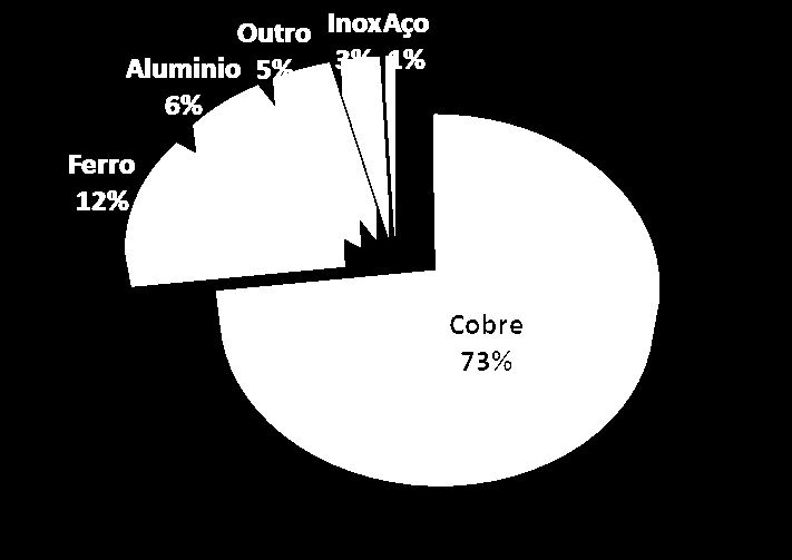 Metais Alvo 2010 2011 Percentagem