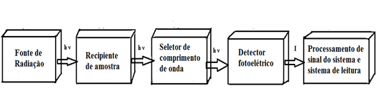 25 Figura 4 Componentes básicos de um instrumento para espectrometria de absorção.