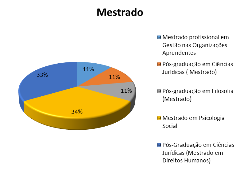 29009 Gráfico 2: Relação dos trabalhos obtidos do programa de Mestrado. Fonte: Dados organizados pelos autores, com base nos dados coletados.