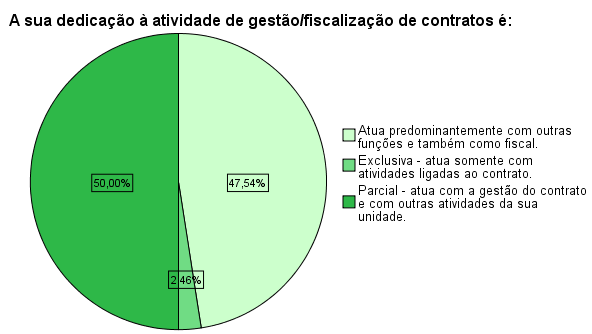 Dedicação dos gestores e fiscais entrevistados O Fiscal de contrato, faz tudo: atendimento ao público, aprovação de projetos,