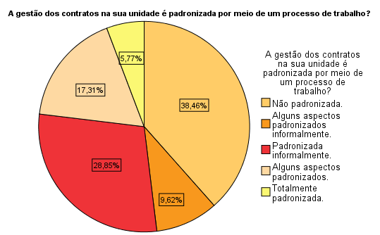 Padronização do processo... informações são repassadas informalmente de colega para colega sem nenhuma padronização. Existe um processo padronizado para gestão/fiscalização de contratos no DNIT?