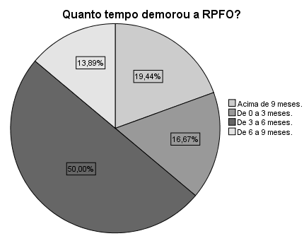 Revisão de