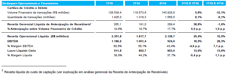 Mesmo com incremento de provisão, o indicador PDD/Carteira de Crédito manteve-se em 6,7%. Ao final de março a Basiléia era de 15,2% sendo de 12,1% de capital nível I.