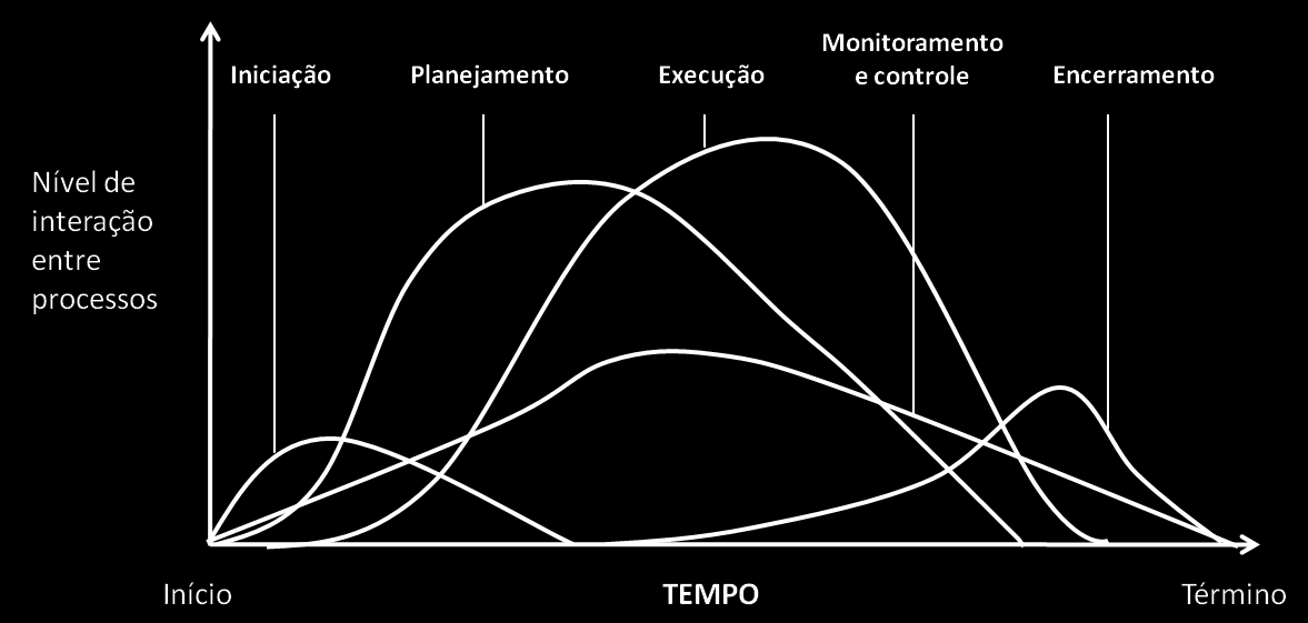 18 Figura 1 Ciclo de vida de projetos clássicos Fonte: Adaptado de PMI (2004) Conforme se verifica na Figura 1, as fases de um projeto ou o próprio projeto em si se constituem pelos seguintes