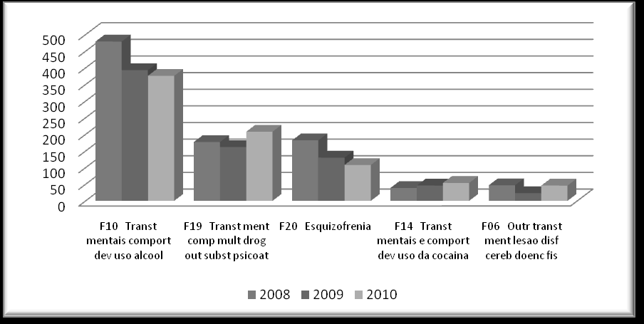 Gráfico 2: Procedimentos (semi, não e intensivos), realizados nos CAPS de Diadema 2008 a 2010 Fonte: SIA_APAC/ Elaborado pela DRAAC/SMS Diadema 2011(Obs: CAPS infantil iniciou a cobrança de