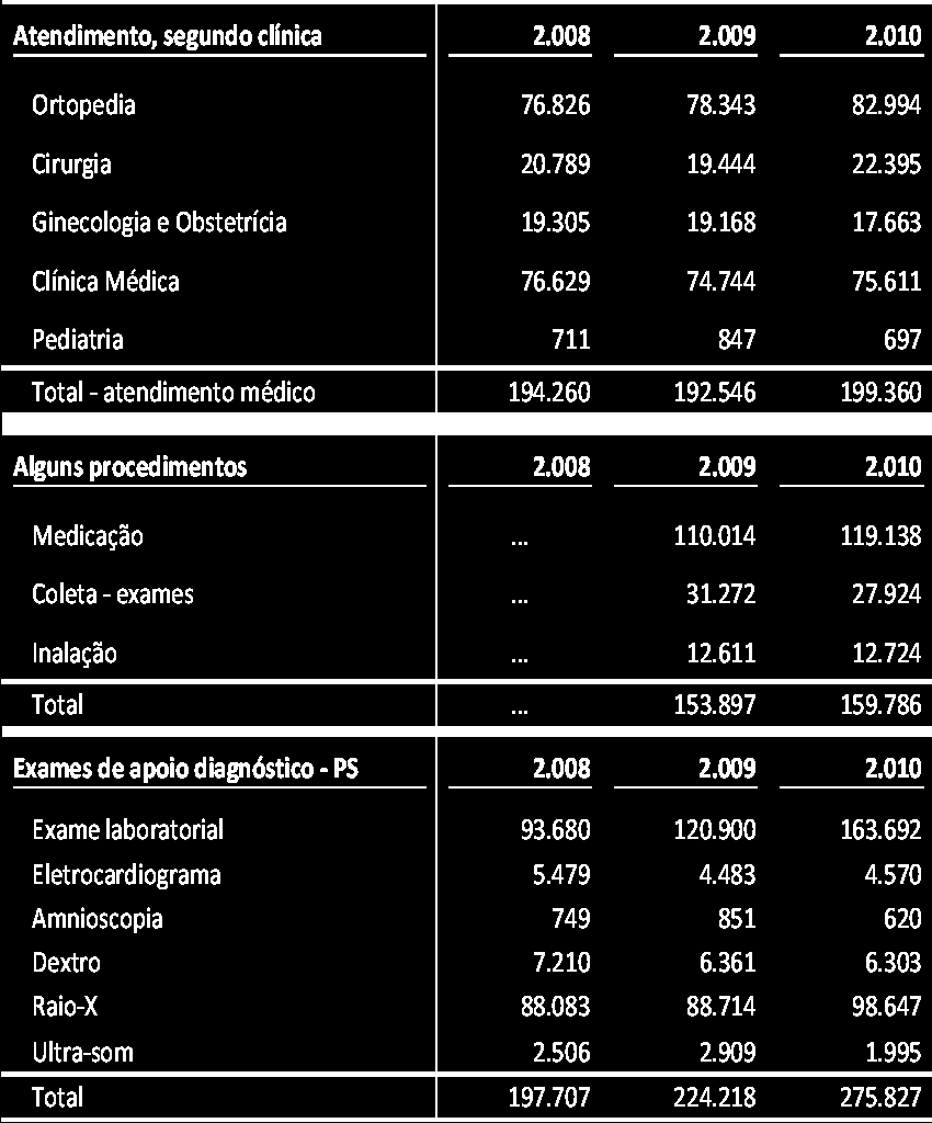 Das consultas médicas, observa-se pequena variação de um ano para outro, em todas as especialidades, chamando atenção um incremento no ano de 2010 nas consultas de ortopedia e cirurgia e uma