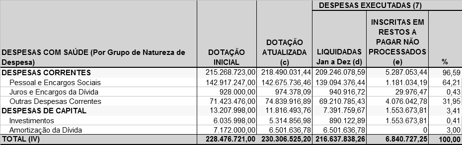 Tabela 58: Despesas executadas com saúde, segundo fonte de recursos financeiros (transferidos e próprios), em 2010.