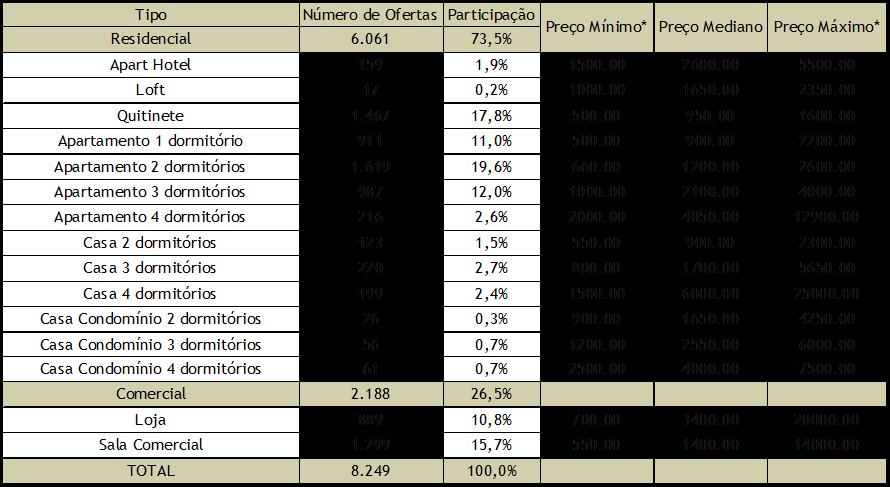 Tabela VI- Preço mediano e preço mediano por metro quadrado dos imóveis comerciais ofertados no período na cidade de Brasília, em R$. 1 Fonte: Secovi-DF; Elaboração: ESTAT; Análise: Econsult.
