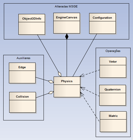 CLASSES DE OPERAÇÕES Vetor Matriz Quaternion CLASSES AUXILIARES Collision Edge