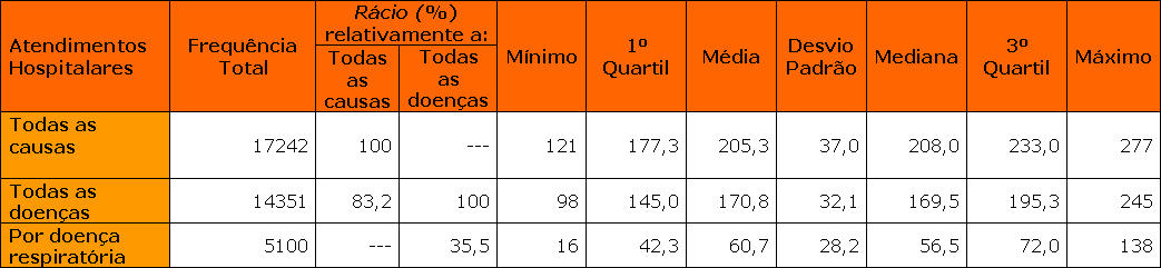 Componente saúde vertente morbilidade Atendimentos hospitalares diários nas