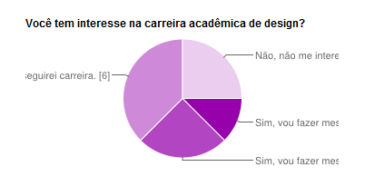 30 0 0% Mais de 30 1 6% Você está cursando qual período?