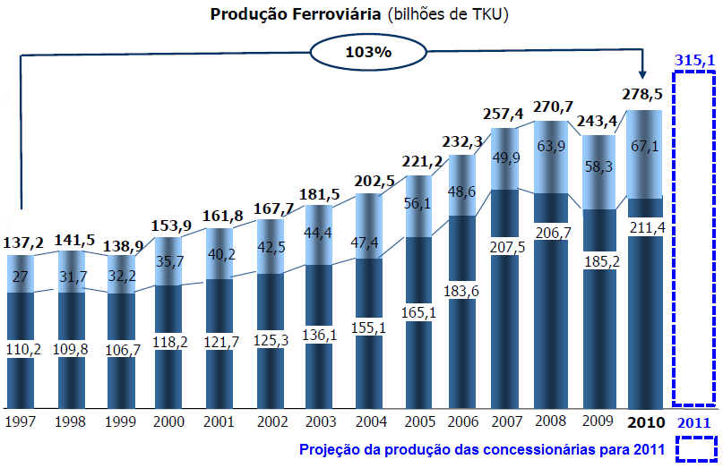 27 FIGURA 3: PRODUÇÃO FERROVIÁRIA (MILHÕES DE TKU) Fonte: ANTF (2011) Conseqüentemente, o aumento de 103% na produção ferroviária nacional acarreta a maior movimentação de cargas pelas