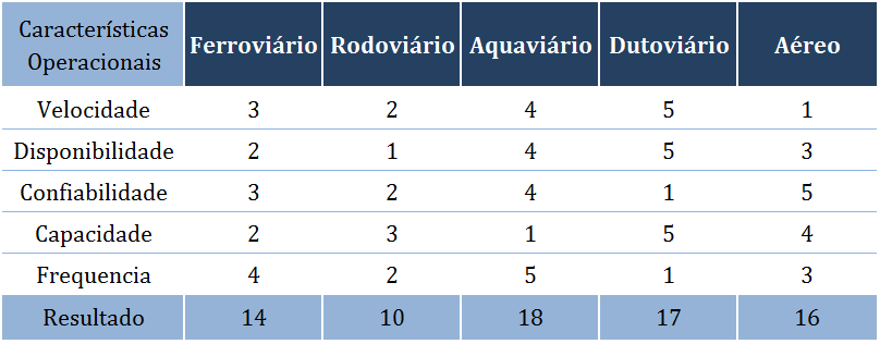 38 Uma simples caracterização dos modais de transporte é apresentada por Nazário et al. 11 (2000 apud OLIVEIRA; ANA MARIA, 2005, p.