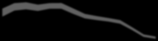 Figura 37 - Evolução do consumo final de Produtos de Petróleo por tipo de produto (tep) 12 11 1 9 8 7 6 5 4 3 2 1 Olhando para o consumo final de Petróleo por tipo de produto, constata-se que o