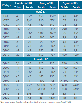 13 de 36 Evidências do problema da qualidade da água no meio rural: o