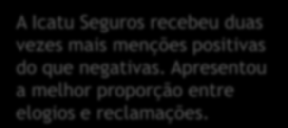 Favorabilidade das menções Viés das citações Bradesco Seguros Sulamérica Seguros 49% 55% 51% 45% A Icatu Seguros recebeu duas vezes mais menções positivas do que