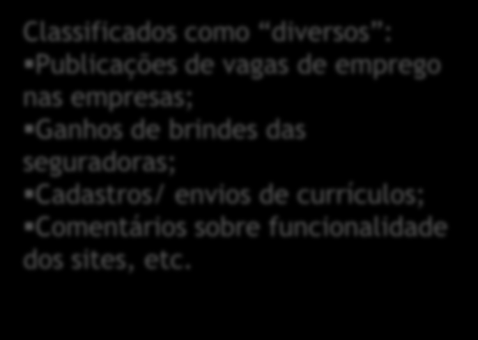 Assuntos abordados Temas mais citados Campanhas/Ações publicitárias 28% Comentários sobre o seguro Diversos Notícias 20% 26% Classificados como diversos : Publicações de vagas de emprego nas