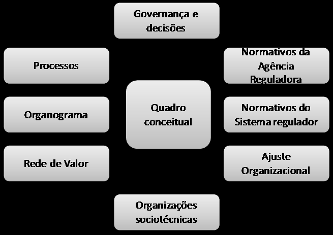 estratégias. Sabemos que tal resposta depende de uma tênue percepção do gestor sobre a atual situação do desenho organizacional como capaz de suportar as estratégias necessárias pelo negócio.