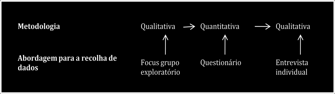 Experimental: recorre à distribuição aleatória dos participantes pelo grupo de intervenção e pelo grupo de controlo para comparar os resultados de uma intervenção; através da distribuição aleatória é