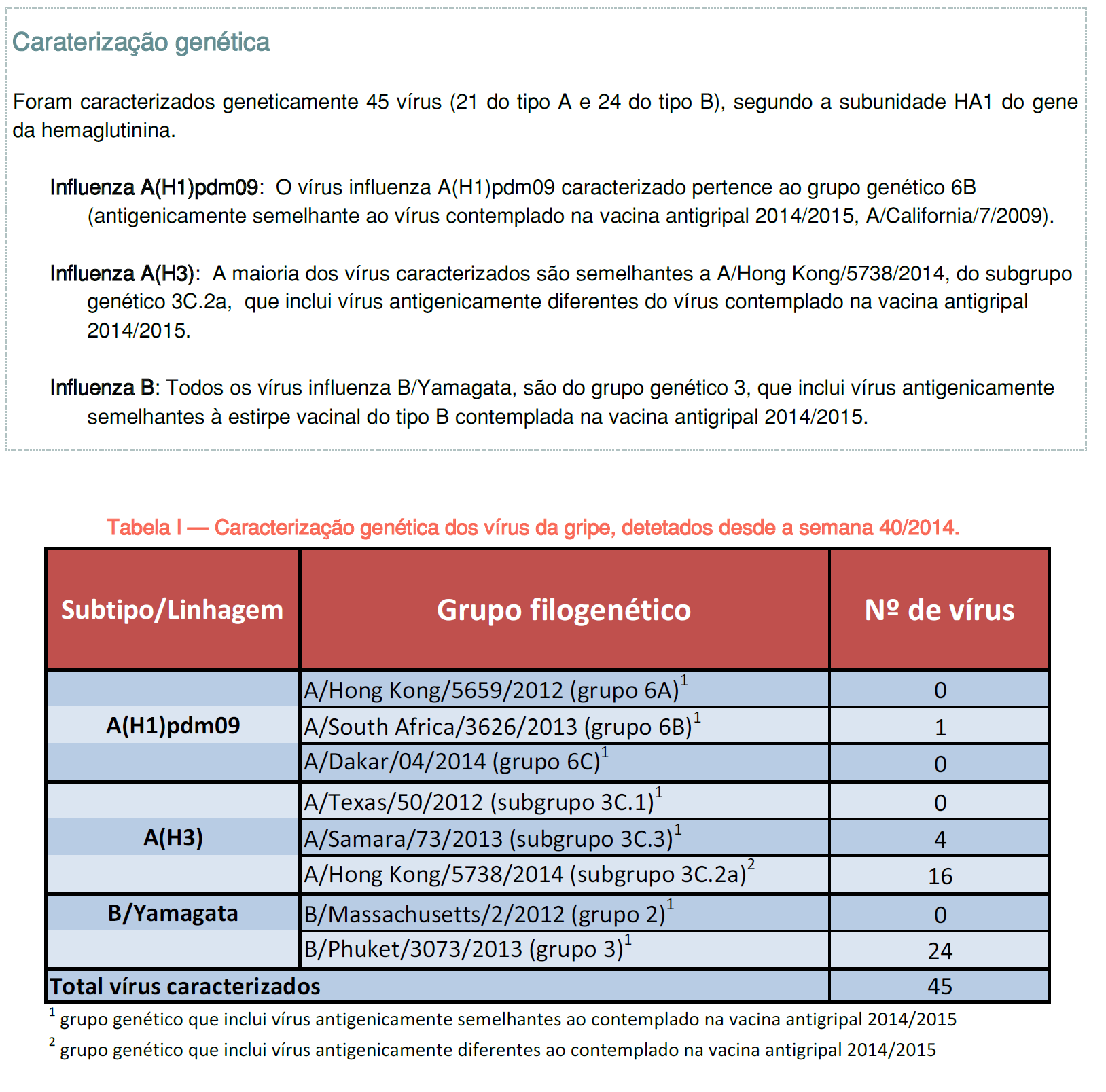 Caraterização virológica (Dados provenientes das redes Médicos Sentinela, Serviços de