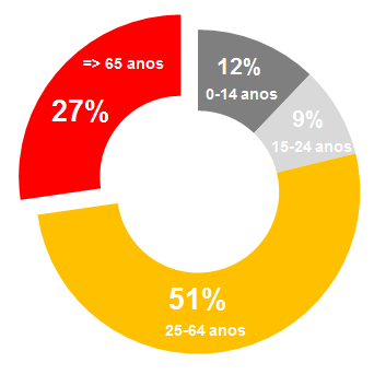 27% da população residente na zona centro ocidental tem =>65 anos, mais 3% do que o registado no concelho 36% 64%