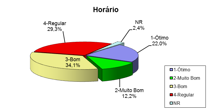 7.2. HORÁRIO Horário Nº % 1-Ótimo 9 22,0% 2-Muito Bom 5 12,2%