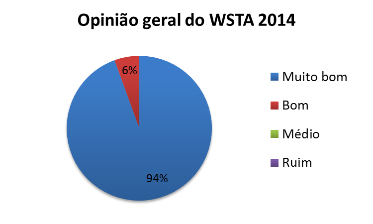 Além das quatro organizações acima, outras onze organizações compareceram, totalizando doze cidades de quatro regiões geográficas do Brasil, distribuídas conforme os gráficos abaixo.