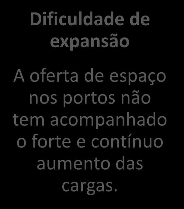 Portos: ineficiência e crescente estrangulamento Predomina a baixa eficiência As administrações das Cias. Docas não são profissionalizadas, com raras exceções.