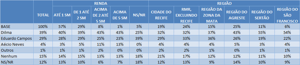 [P. 05] Qual destes políticos você considera o mais