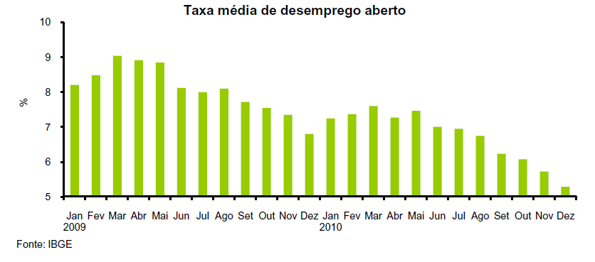 Abaixo é demonstrado um quadro com a Taxa Média de Desemprego Aberta.