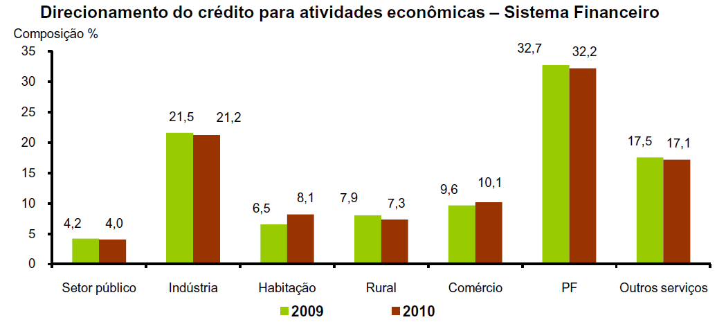 Esse volume de desembolso provido pelo BNDES contribuiu para o desenvolvimento de algumas áreas da economia nacional, pois segundo o Banco Central do Brasil nas atividades econômicas, o volume