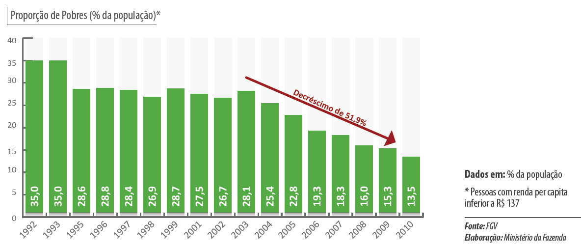 O Congresso Nacional brasileiro aprovou, em 2010, os quatro projetos de lei encaminhados pelo Poder Executivo referente ao marco regulatório da exploração do petróleo na camada de pré-sal, projetos