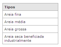 AREIA A areia, usada como agregado miúdo é bastante utilizada na confecção de argamassas e concretos.