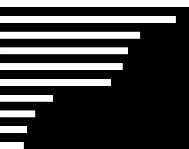 Composição das exportações brasileiras US$ mil, fob Descrição 2 0 1 1 2 0 1 2 Valor 2 0 1 3 Part. % no total Borracha 1.