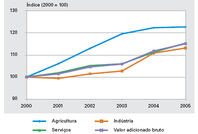 Figura 1: Crescimento acumulado do valor adicionado em cada setor Fonte: IBGE, 2007 Tabela 1: Total de ocupações no setor de serviços no Brasil Ano Total % 2000 45.959.713 58% 2001 47.339.
