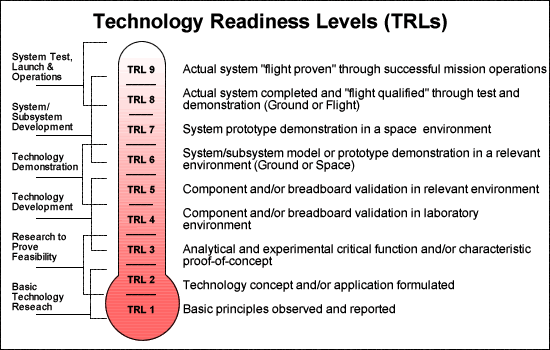 TRL (NASA): Estágio de maturidade tecnológica