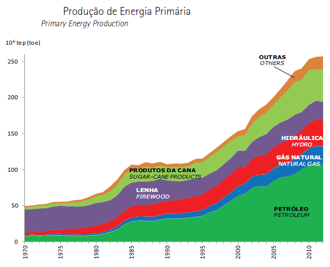 Renovável Não-Renovável Fonte Mundo, 2012 Brasil, 2013 Petróleo 31,4 39,3 Gás 21,3 12,8 Carvão Mineral 29,0 5,6 Nuclear 4,8 1,3 Total 86,5 59,0 Hidráulica 2,4 12,5 Outras Renováveis (eólica, solar,